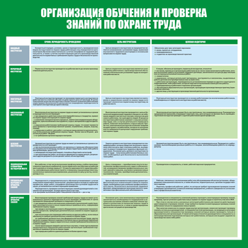 С36 Стенд организация обучения и проверка знаний по охране труда (1000х1000 мм, пластик ПВХ 3 мм, Прямая печать на пластик) - Стенды - Стенды по охране труда - . Магазин Znakstend.ru